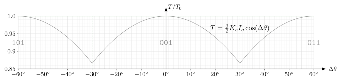 ../../_images/foc6-torque-angle-error-simple.png