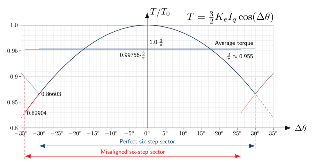 ../../_images/foc6-torque-angle-error.png