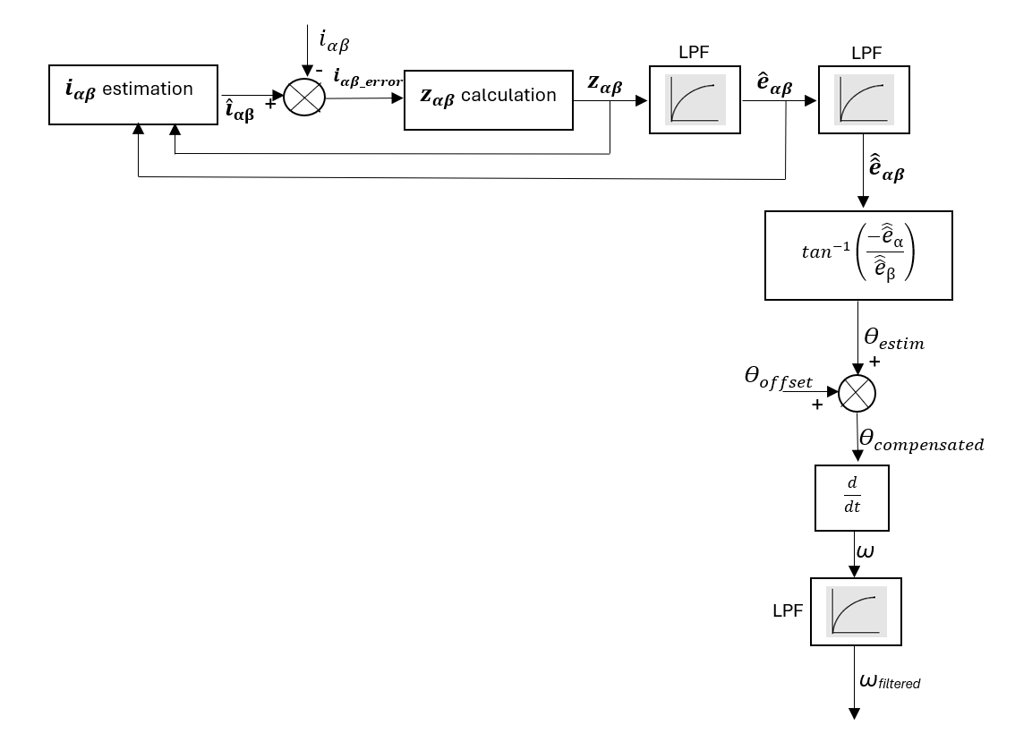 SMO: High-level Block Diagram